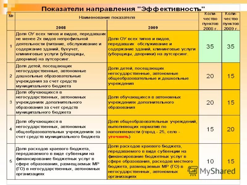 бюджетное размещение