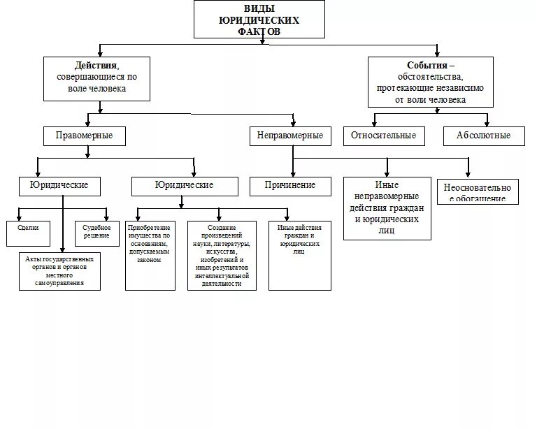 Виды юридических фактов таблица. Юридические факты виды. Виды юридических фактов. Виды юридических фактов схема. Виды юридических фактов.