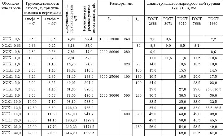 Справочник грузов. Параметры и Размеры универсального стропа. Основные параметры и Размеры универсальных стропов уск1. РД 10-33-93. Основные параметры и Размеры универсальных стропов уск2.