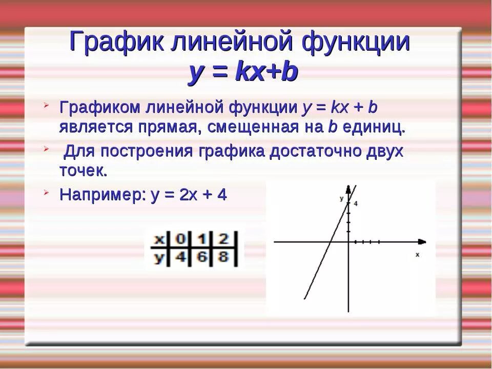 Функция y kx b определена при