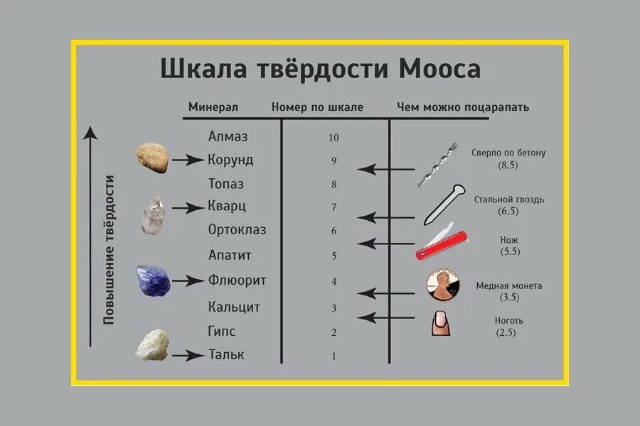 Шкала твердости минералов мооса. Шкала твердости минералов. Твёрдость минералов по шкале Мооса. Твердость песка по шкале Мооса. Шкала Мооса минералы.