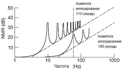 Цифровое преобразование частоты