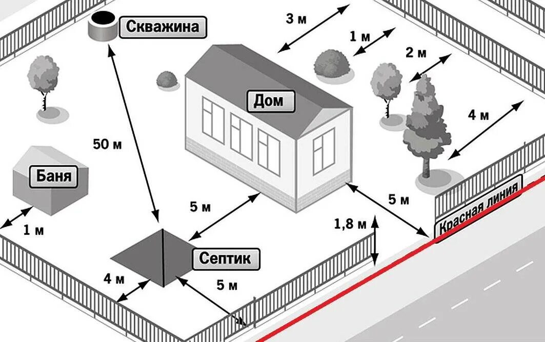 Расстояние от границ соседнего участка