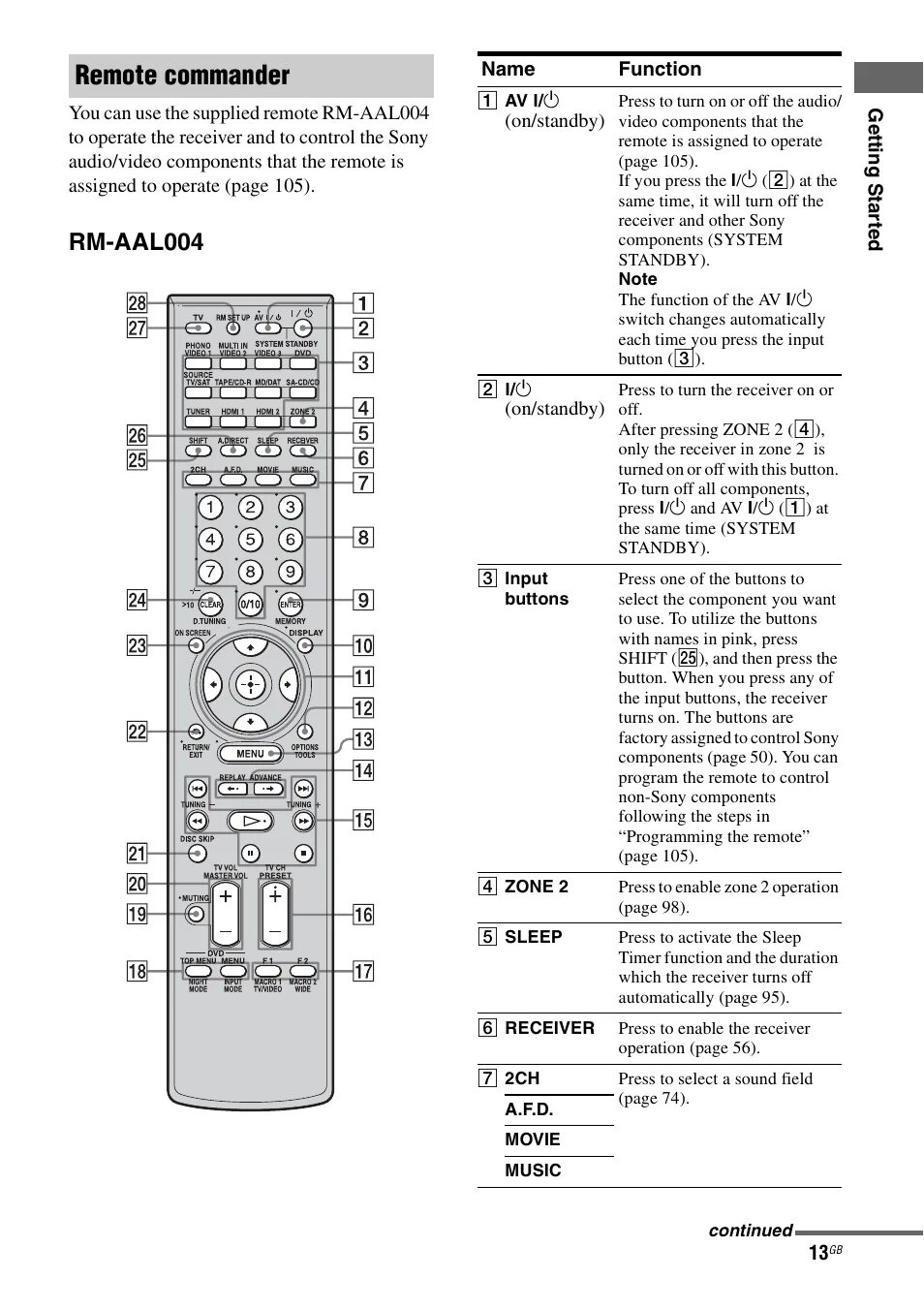 Кнопки на пульте телевизора сони. Sony str-da3300es. Пульт сони инструкция. Инструкция пульта сони. Sony kv dz29m91.