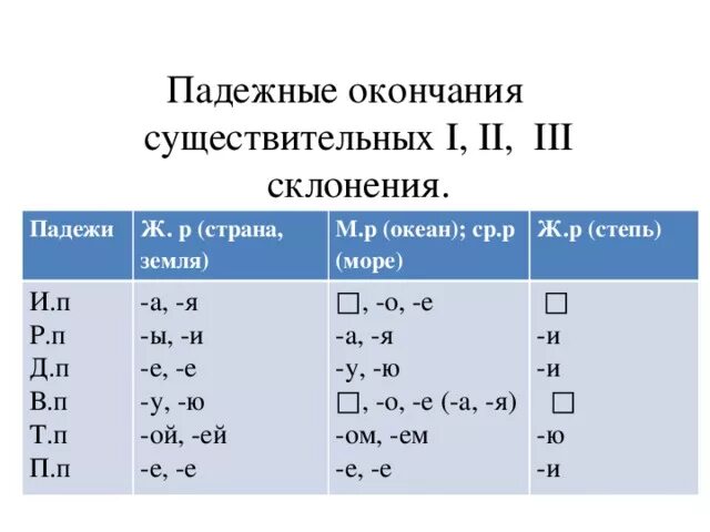 Склонение падеж окончание сущ. Падежные окончания имен существительных таблица. Правописание падежных окончаний существительных таблица. Падежные окончания имён существительных 1 склонения таблица. Таблица окончаний имён существительных 1 2 3.