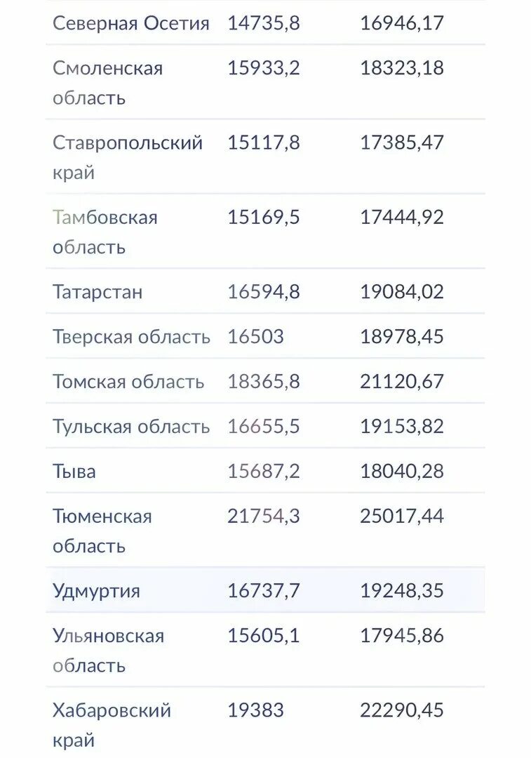 Повышение пенсии в 2023 году неработающим пенсионерам. Пенсии в 2023 таблица по регионам. Пенсия в 2023 году индексация неработающим пенсионерам. Повышение пенсии в 2023 году неработающим пенсионерам на сколько.