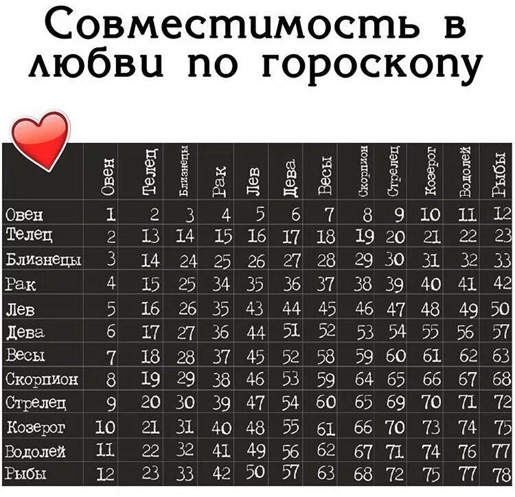 Как проверить совместимость мужчины. Таблица совместимости гороскопов. Совместимость знаков зодиака. Гороскоп любви таблица. Таблица любви по знакам зодиака.