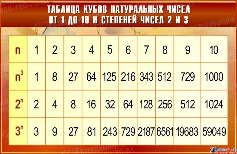 Кубы от 1 до 10. Таблица кубов первых 10 натуральных чисел. Таблица квадратов кубов степень числа 2. Таблица чисел в квадрате и Кубе. Таблица степеней натуральных чисел в Кубе.