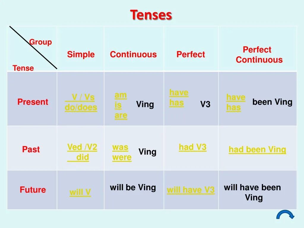 Past Tenses в английском языке. Таблица past Tenses в английском языке. Present simple Tense , present Continuous Tense, present perfect Tense. Английский past simple Tenses таблица.