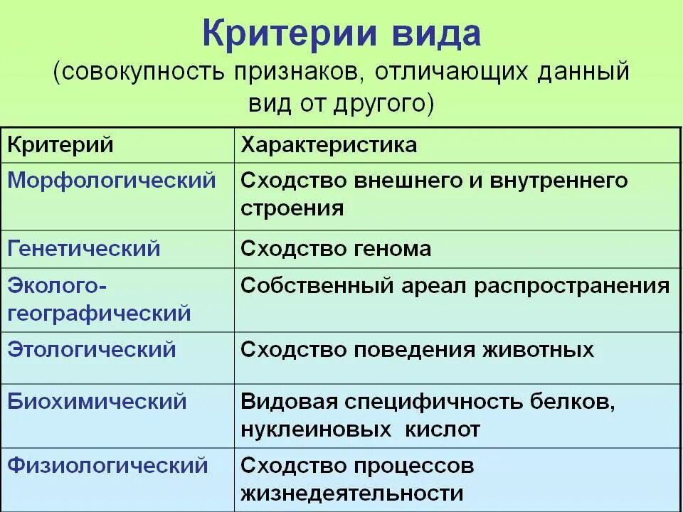 В чем причина различия окружающих цветов физика. Морфологический экологический физиологический критерии. Физиологический генетический морфологический критерии.