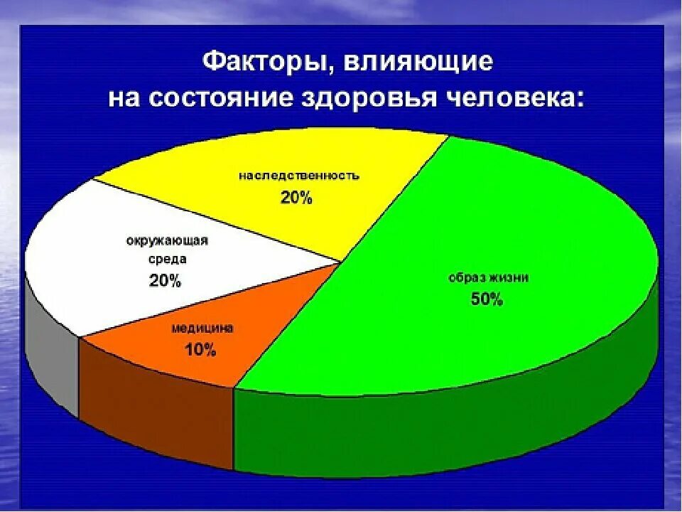 Значение в нашей жизни окружающий мир. Факторы влияющие на здоровье. Факторы влияющие на здоровье человека. Факторы влияющие на состояние здоровья человека. Факторы влияющие на состояние здоровья.