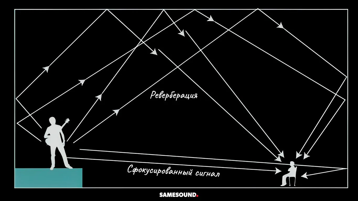 Реверберация. Реверберация звука это. Реверберация в акустике. Реверберация картинки. Эффект реверберации