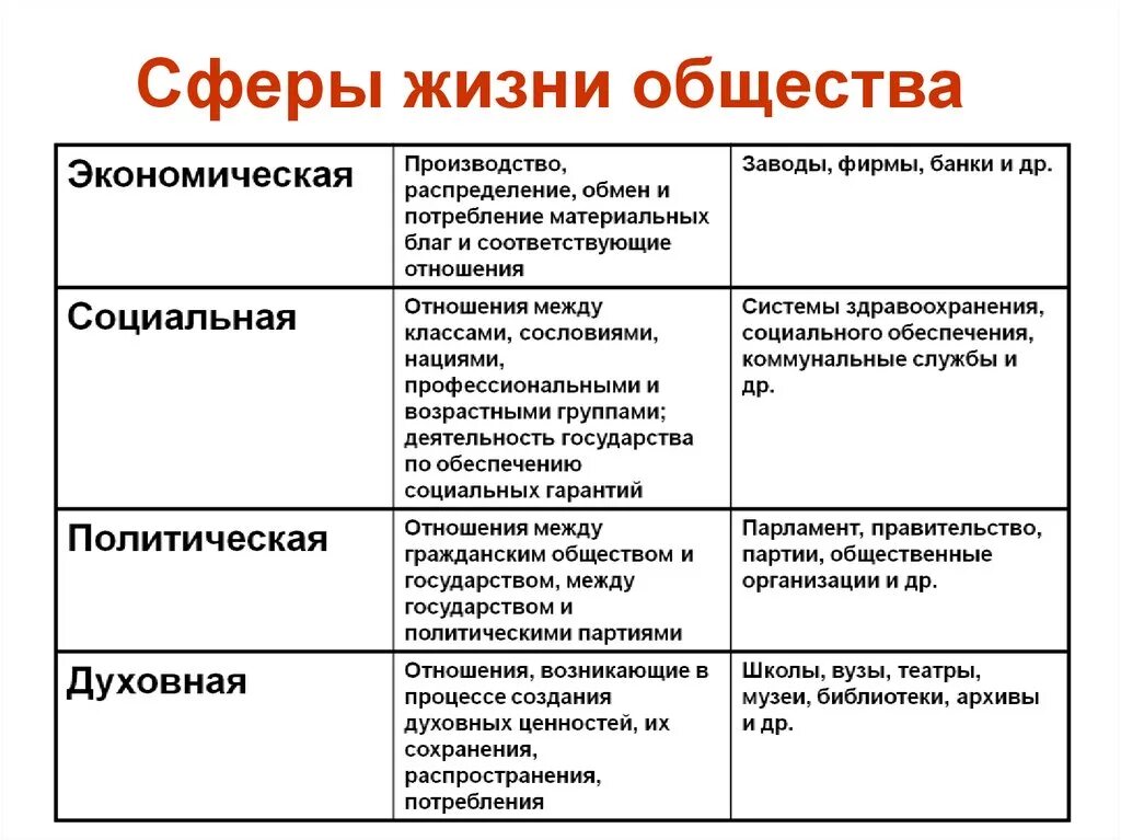 Что входит в политическое общество. Экономическая политическая социальная духовная сферы общества. Сферы жизни экономическая социальная политическая духовная. Назовите и кратко охарактеризуйте основные сферы жизни общества. Основные сферы жизни общества экономическая социальная.