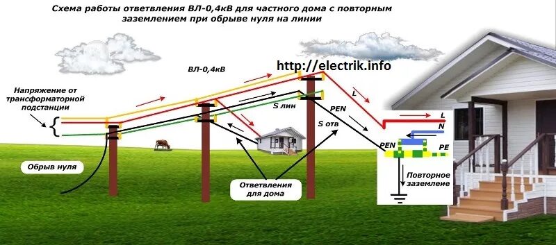 Схема повторного заземления нулевого провода. Схема повторного заземления нулевого провода на вводе в дом. Схема повторного заземления на вводе в здание. Линия вл-0.4 кв нулевой провод. Заземление кабельных линий