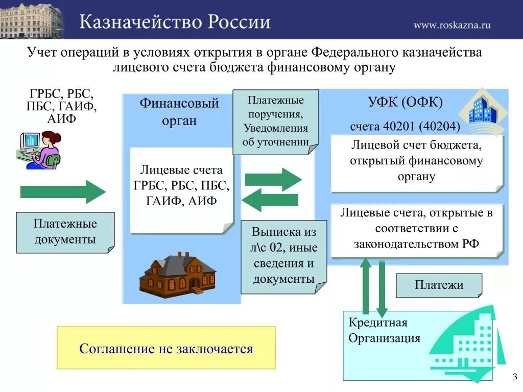 Структура лицевого счета в казначействе. Лицевой счет в казначействе. Открытие лицевых счетов в казначействе. Схема открытия лицевого счета в казначействе.