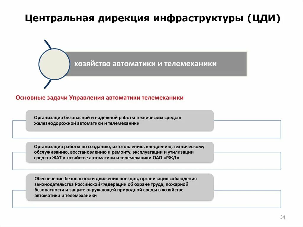 Структура центральной дирекции инфраструктуры ОАО РЖД. Организационная структура ОАО РЖД 2022 схема. Дирекция инфраструктуры РЖД структура. Структура ЦДИ ОАО РЖД.