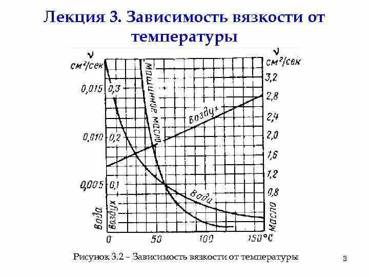 Изменение газа в зависимости от температуры. Зависимость коэффициента вязкости от температуры и давления. Вязкость от температуры график. Зависимость кинематического коэффициента вязкости от температуры. Зависимость коэффициента вязкости газов от давления и температуры..