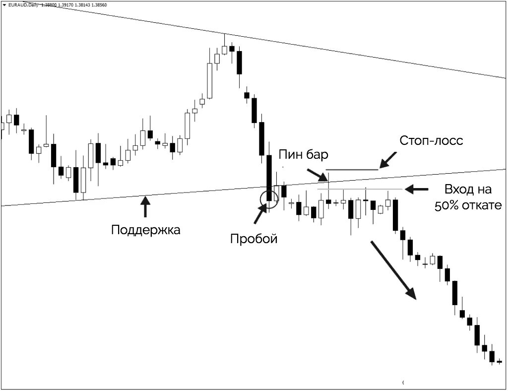 Ретест это. Ретест уровня в трейдинге. Стратегия ретест уровня. Пробой и ретест. Пин бар.