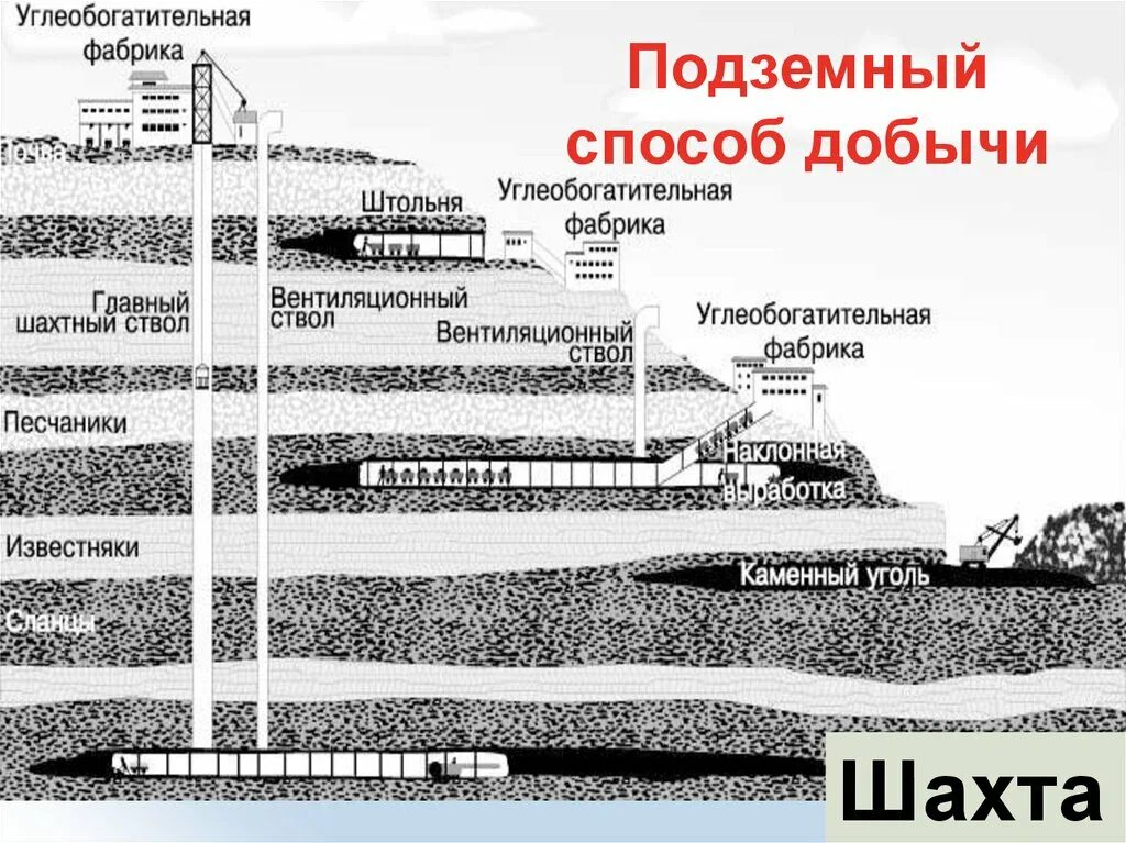 Схема подземной Шахты. Схема угольной Шахты. Угольная шахта в разрезе. Схема угольной Шахты в разрезе.