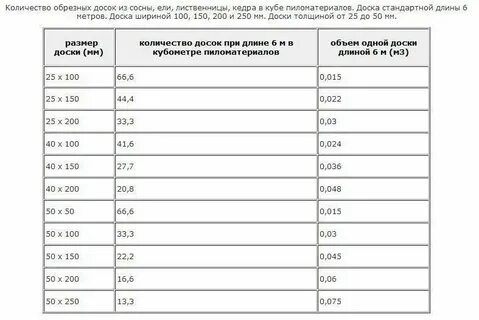 Сколько досок в кубе четырехметровый