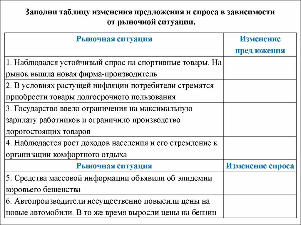 Поправка предложений. Заполни таблицу изменения предложения и спроса. Заполни таблицку изменения предложения и спросов. Заполните таблицу изменения предложения и спроса в зависимости. Рыночная ситуация изменение предложения.