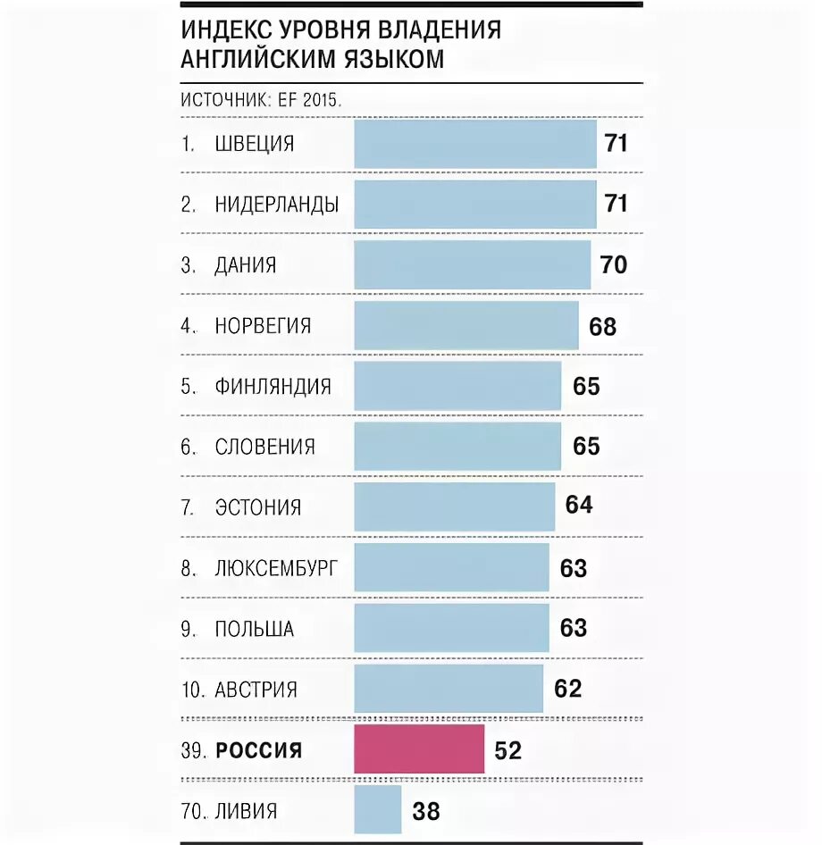 Статистика знания английского языка в России. Статистика владения английским языком в России. Уровень знания английского языка в России. Уровень знания английского языка в мире. На сколько я знаю английский