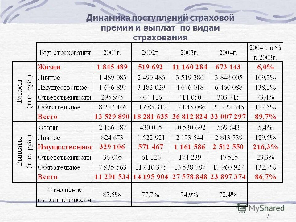 поступление страховых премий. средняя страховая премия альфастрахование. 2020 год страхование жизни. поступление страховых премий. поступление страховых премий.