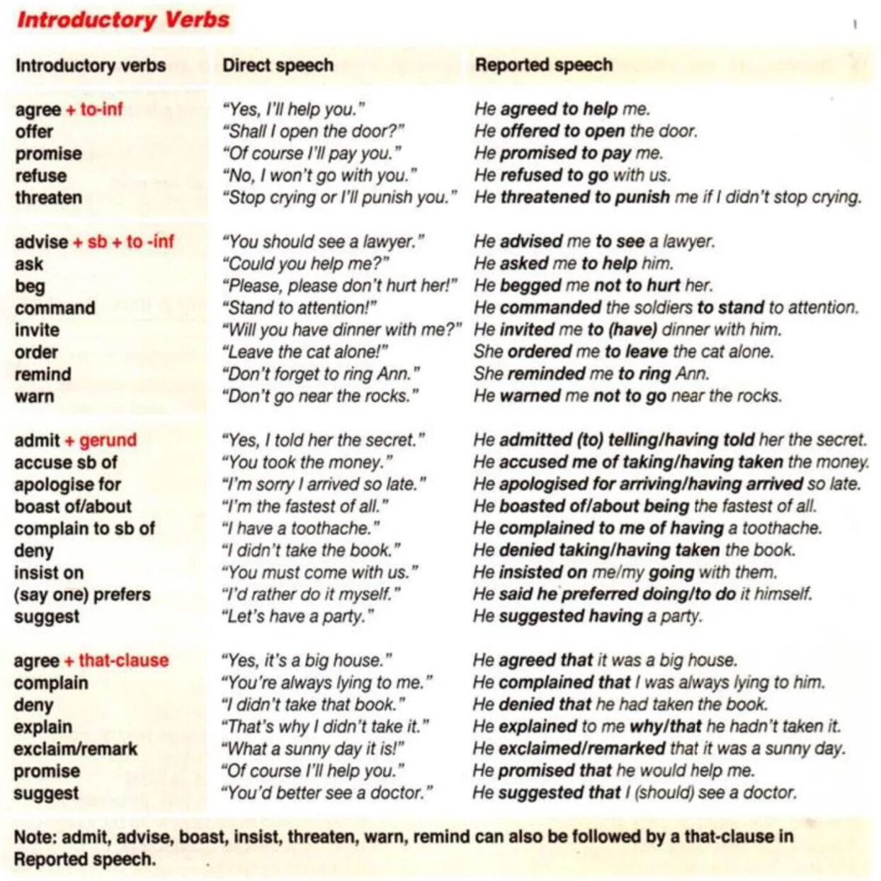 Words it should be a. Reported verbs в английском языке. Reporting verbs в английском языке. Reported Speech глаголы. Глаголы для косвенной речи в английском языке.