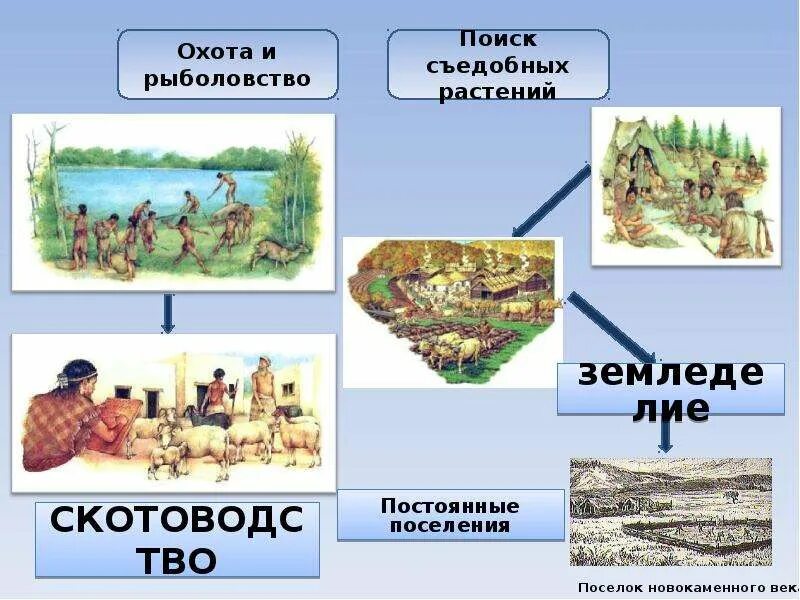 Чем скотоводство отличается от охоты. Рыболовство охота скотоводство таблица. таблица по географии чем занимаются рыболовство скотоводство.