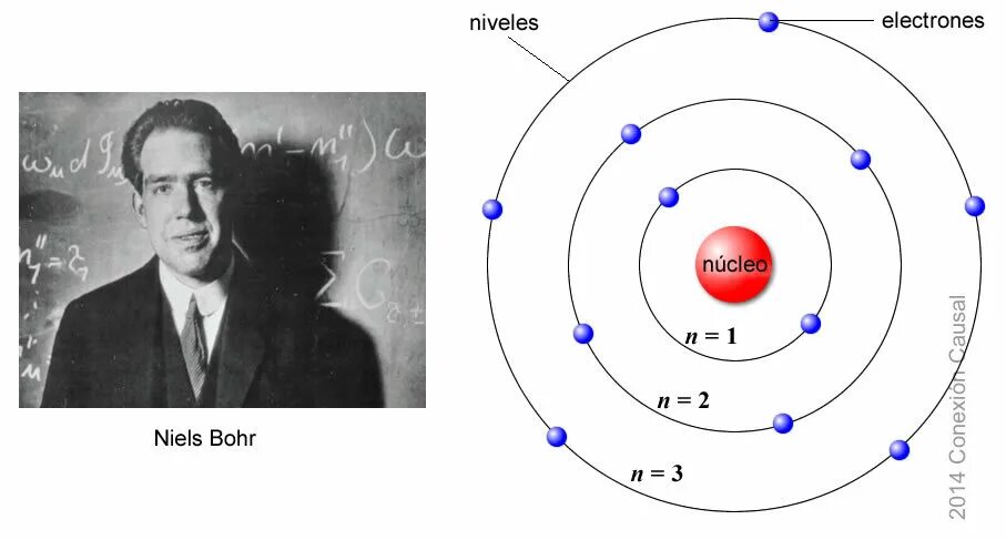 Атомная модель Нильса Бора. Модель строения атома Нильса Бора.