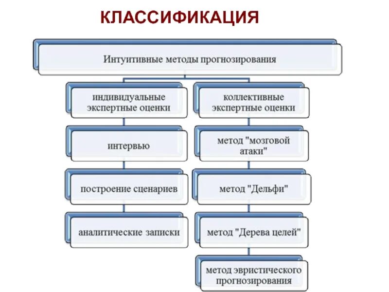 Метод формализации относится к методам. Классификация интуитивных методов прогнозирования. интуитивные методы прогнозирования подразделяются на. интуитивные и формализованные методы прогнозирования. классификация интуитивных (экспертных) методов прогнозирования.
