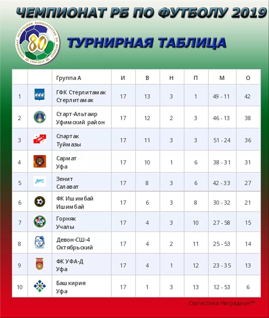 Чемпионат беларуси по футболу высшая турнирная таблица