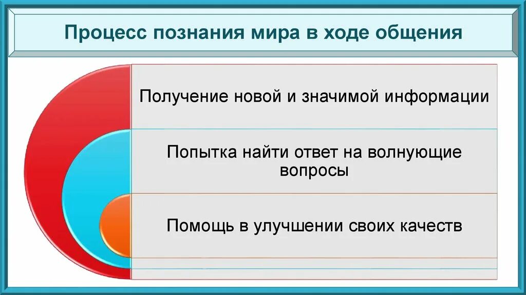Процесс познания мира в ходе общения. Процессы познания мира. Процесс познания мира в ходе учебной деятельности. Процесс познания в ходе игровой деятельности