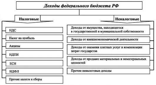 Формирование доходов и расходов федерального бюджета. Формирование доходов и расходов федерального бюджета