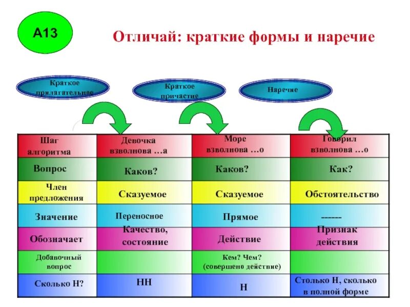 Как отличить н. Краткие причастия прилагательные и наречия. Наречие и краткое прилагательное отличия. Как отличить краткое Причастие от краткого прилагательного и наречия. Краткое прилагательное и наречие.