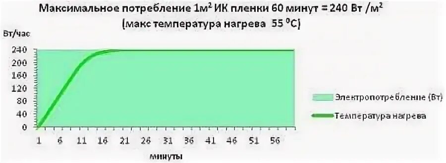 Сколько потребляет ферма. Электрический тёплый пол расход электроэнергии на квадратный метр. Сколько потребляет электроэнергии теплый пол под плитку за месяц. Потребление теплого пола на 1 м2 таблица.