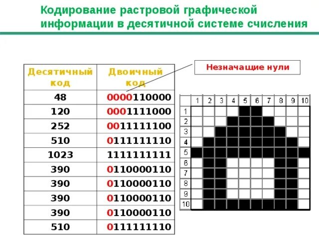 Закодировать 10 слов. Двоичное кодирование часть 2 проектирование цифровых устройств. Кодирование рисунков. Растровое кодирование рисунков. Растровый метод кодирования графической информации.