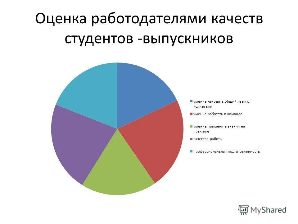 индивидуальные качества студентов