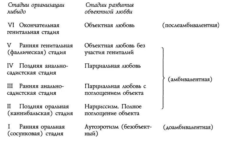 Стадии либидо