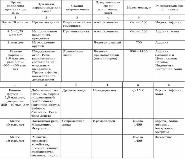 Гоминиды объем мозга. Австралопитек характеристика таблица. Австралопитек исторический Возраст таблица. Объем мозга австралопитека таблица. Особенности австралопитеков таблица.