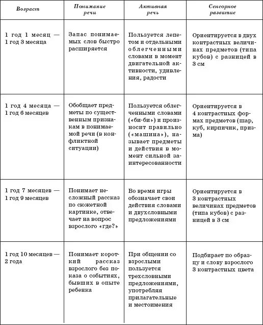 Анализ развития ребенка в 5 лет. Таблица нервно психического развития детей до года. психическое развитие ребенка раннего возраста таблица. показатели нервно - психического развития детей 3 лет. показатели психического развития ребенка таблица.
