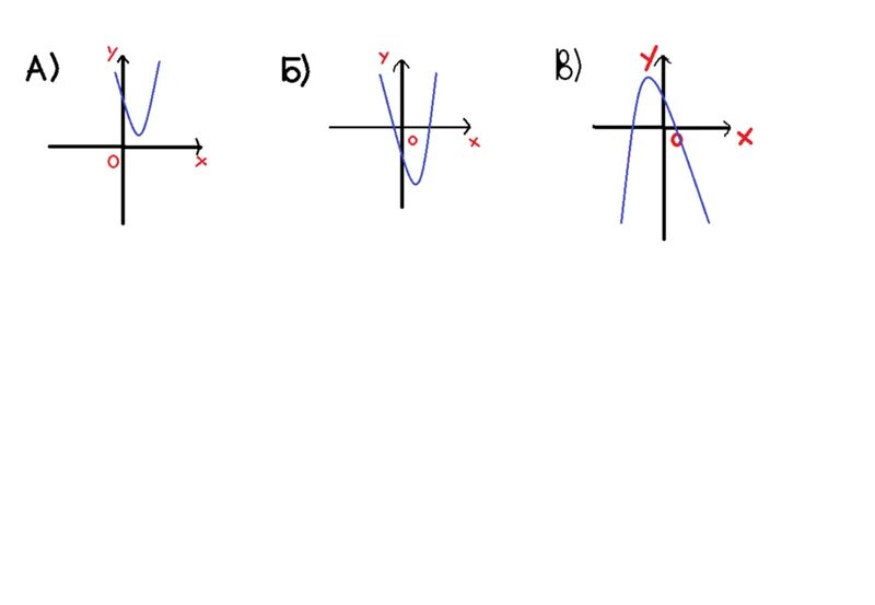 На рисунках изображены y ax2 bx c. График функции y ax2+BX+C. Знаками коэффициентов a и c.. Графики y AX 2+BX+C.