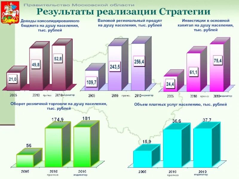 Инвестиции в основной капитал на душу населения это. Инвестиции в Московскую область. Валовый региональный продукт Московской области. Население Московской области.