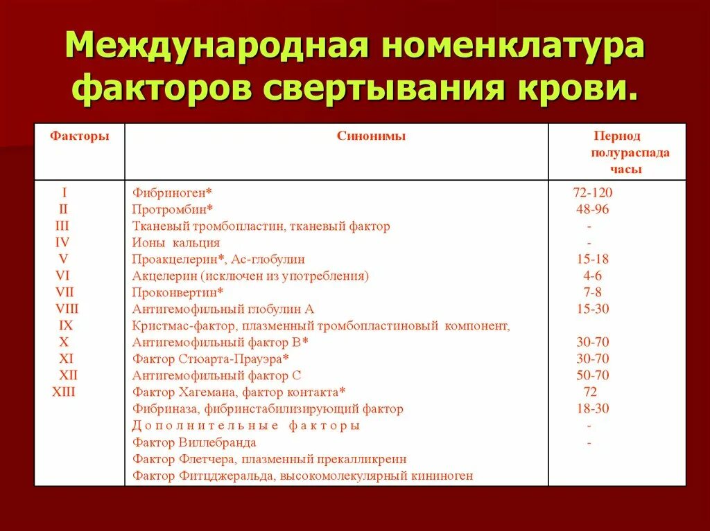 5 фактор крови. Международная номенклатура плазменных факторов свертывания крови. Факторы свертывания крови анализ крови. Активность фактора свертывания крови норма. Фактор свертывания 8 и 9.