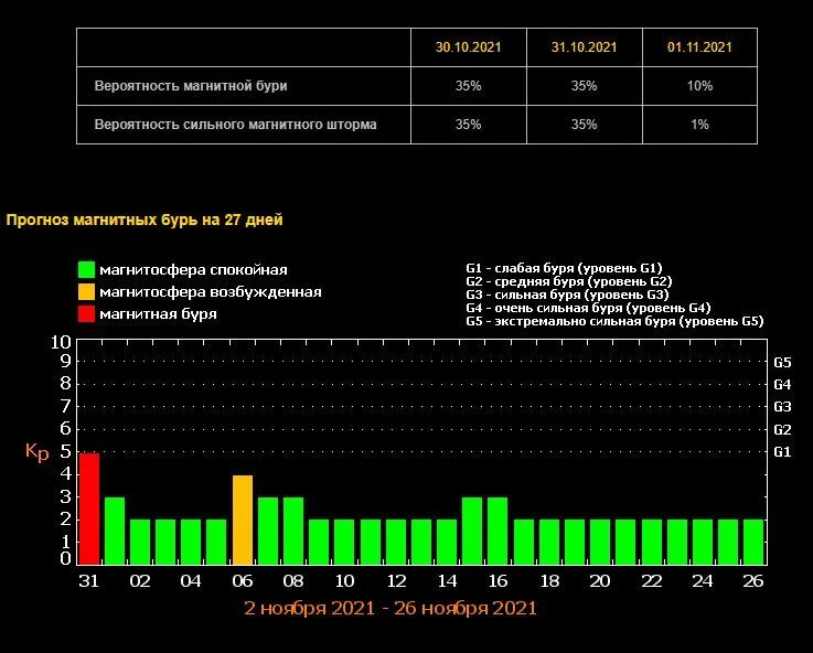 Магнитные бури сегодня в москве волгоград. Магнитная буря. Самая сильная магнитная буря. Классы магнитных бурь. Сегодня есть магнитные бури.