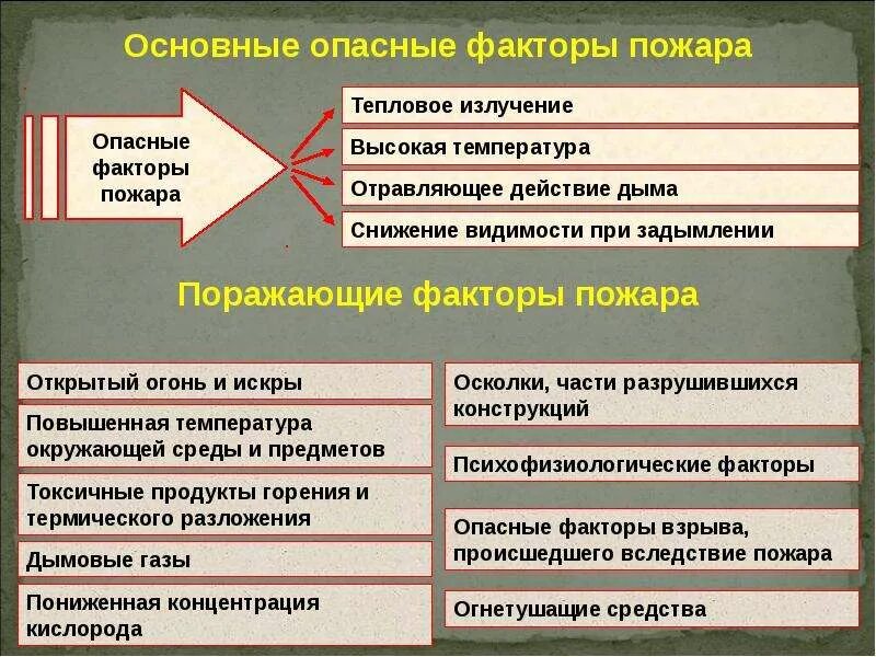 Опасные факторы пожара. Основные факторы пожара. Опасные и вредные факторы пожара. Вредные факторы при пожаре. Перечислите сопутствующие проявления опасных факторов пожара