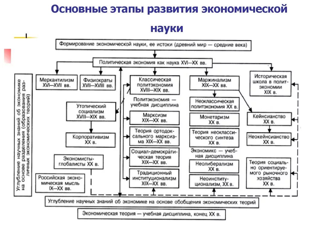 Основные этапы развития экономической науки таблица. Основе этапы развития экономической науки. Схема развития экономической науки. Таблица основных этапов развития экономической науки.