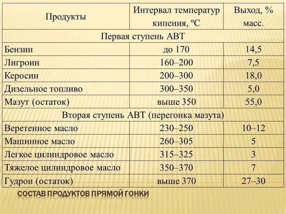 Какое содержание горючего. Температура начала кипения дизельного топлива. Температура закипания дизельного топлива. Температура кипения бензина. Температура испарения бензина.