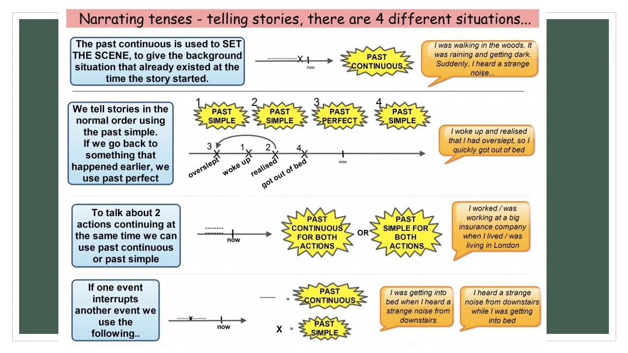 Narrative Tenses. Narrative Tenses таблица. Past Continuous история. Паст Симпл narrative Tenses.