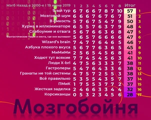 Квиз 2000 е. МОЗГОБОЙНЯ название команд. Название команды на МОЗГОБОЙНЮ. Оригинальные название команд в МОЗГОБОЙНЕ. Смешные названия команд МОЗГОБОЙНЯ.